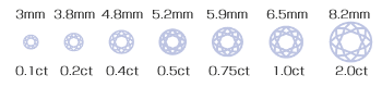 ダイヤモンド4Cのカラットについての詳細